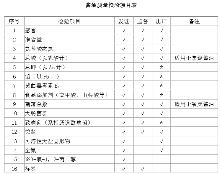 酱油生产许可审查细则 酱油生产许可审查细则