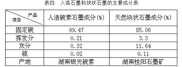 石墨的特性及在精铸制壳材料上应用