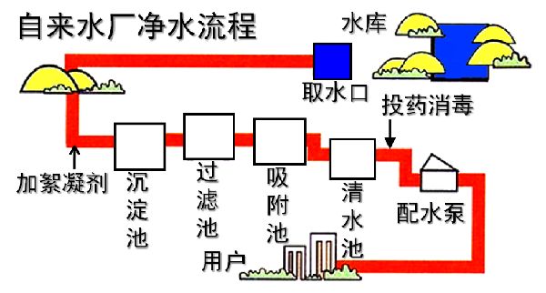 氯胺消毒工艺的特点