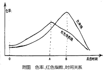 在焦糖生产过程中如何掌握色率与红色指数