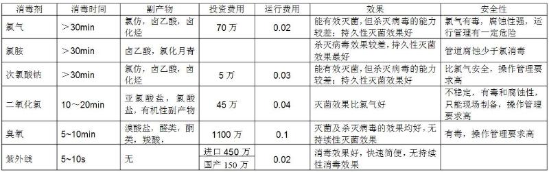 常用的几种自来水厂消毒方法优缺点汇总 常用的几种自来水厂消毒方法优缺点汇总