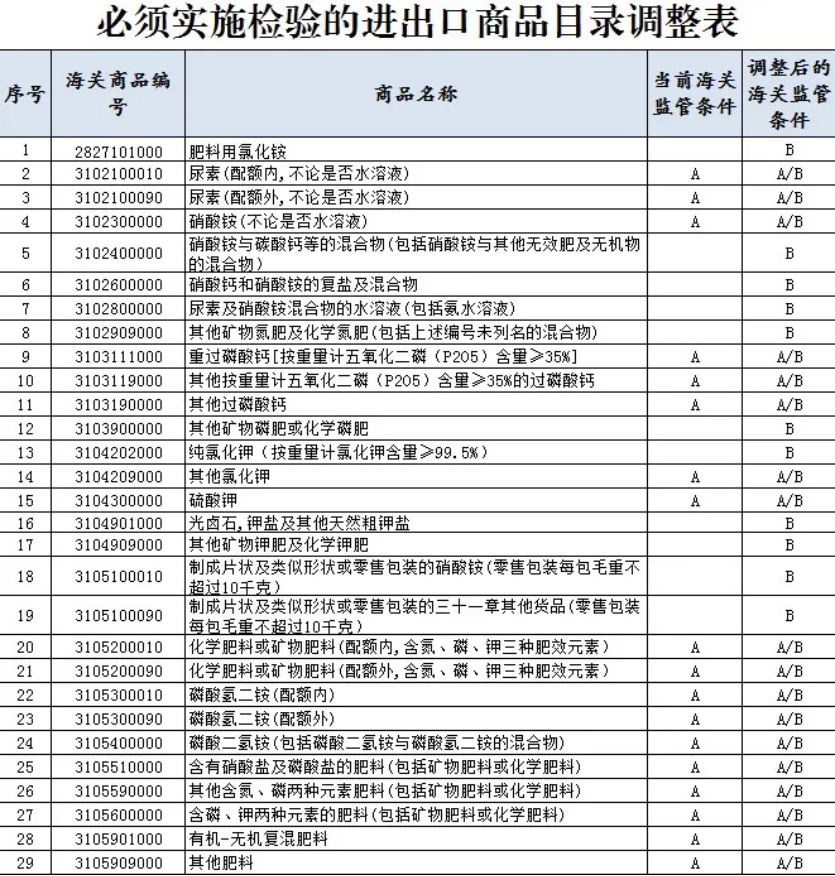 2025年氯化铵出口需要商检吗？